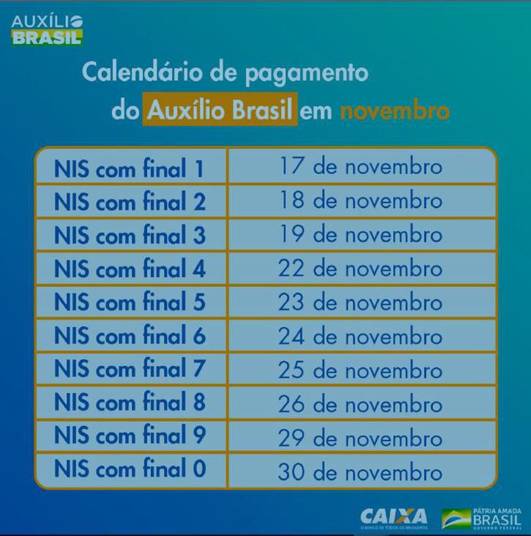 Caixa Econômica paga Auxílio Brasil a cadastrados de NIS final 4