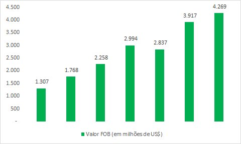 MS bate recorde em valor exportado e no superávit em 2021