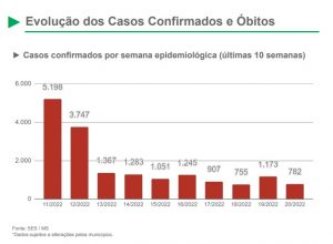 Mato Grosso do Sul registra 409 novos casos de Covid-19