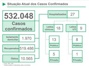 Mato Grosso do Sul registra 409 novos casos de Covid-19