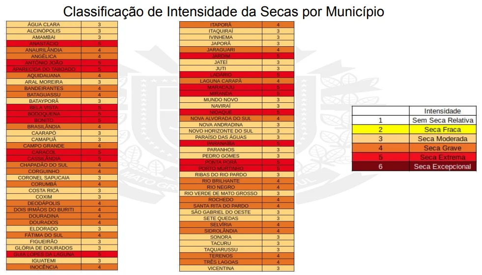 MS tem 45 municípios em condições de seca extrema e grave