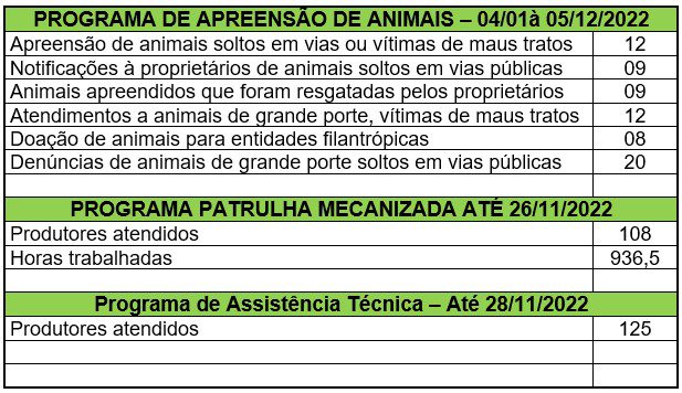 Balanço de 2022 apresenta maior atendimento ao produtor rural em TL