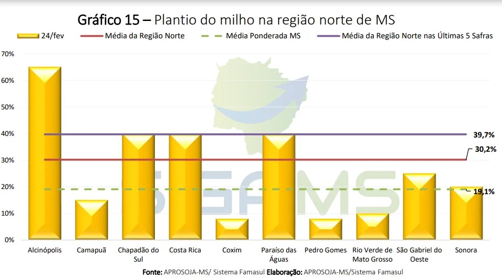 Colheita da soja avança e já supera 25% das lavouras