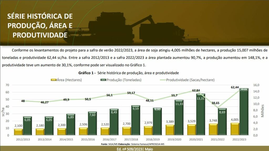 Com produtividade recorde, safra de soja atinge marca histórica de 15 milhões de toneladas