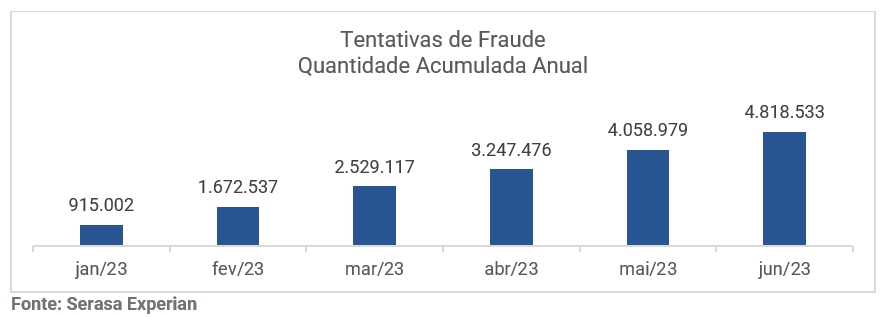 Brasil sofreu 4,8 milhões de tentativas de fraude no primeiro semestre