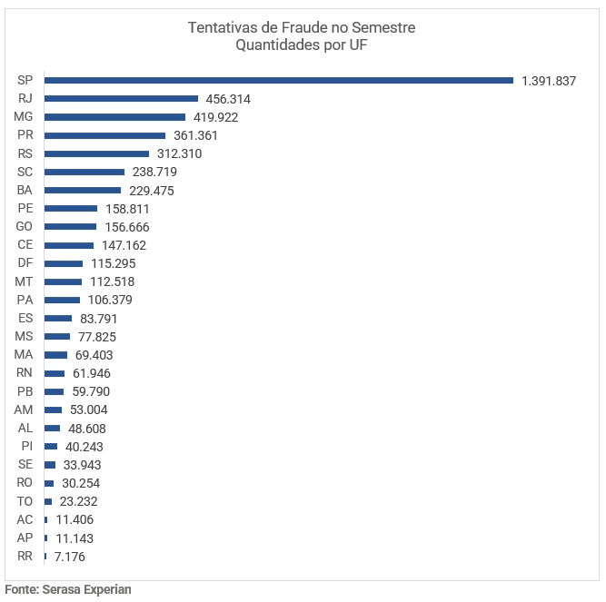 Brasil sofreu 4,8 milhões de tentativas de fraude no primeiro semestre