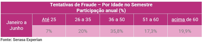 Brasil sofreu 4,8 milhões de tentativas de fraude no primeiro semestre