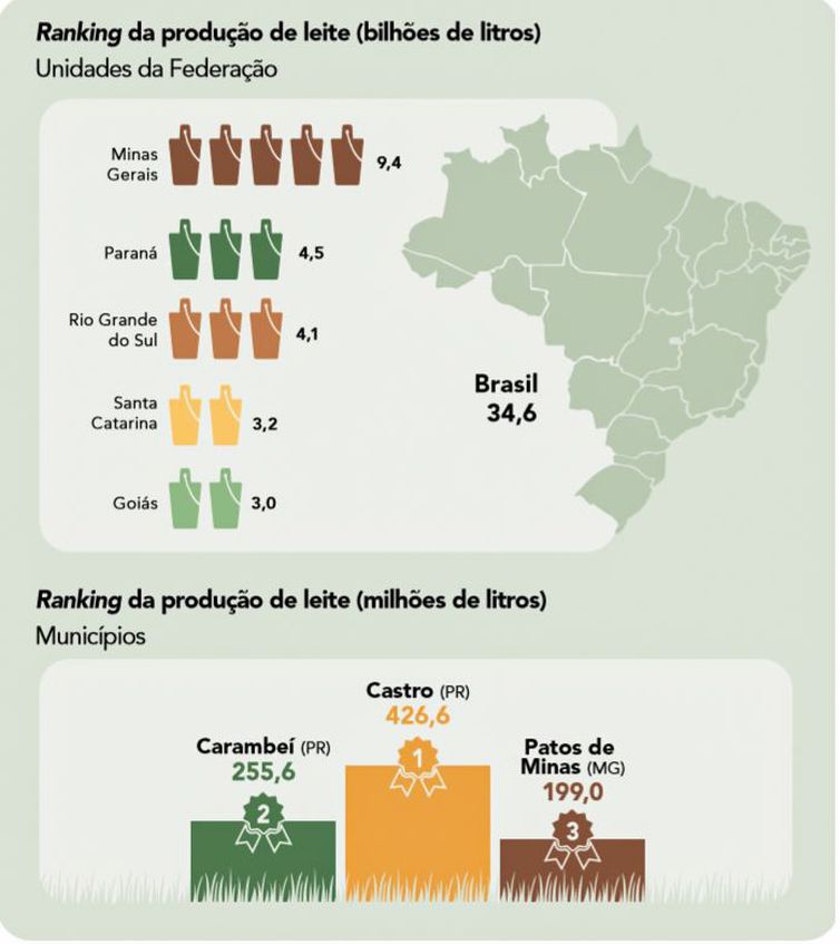 Pecuária brasileira colecionou recordes em 2022, aponta IBGE