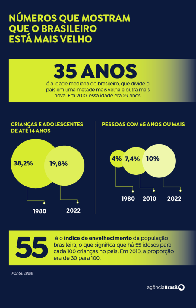 População brasileira com 65 anos ou mais cresceu quase 60% em 12 anos