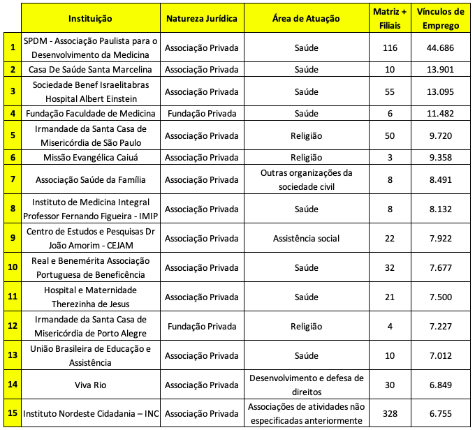 As ONGs que mais empregam no país