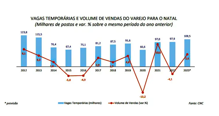 Fim de ano deve ter maior número de contratações temporárias desde 2013, prevê CNC