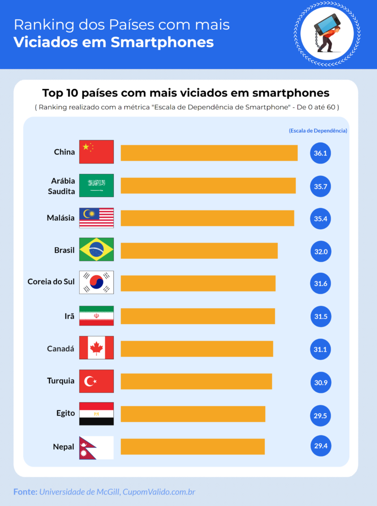 Brasil está entre os países com mais viciados em smartphones