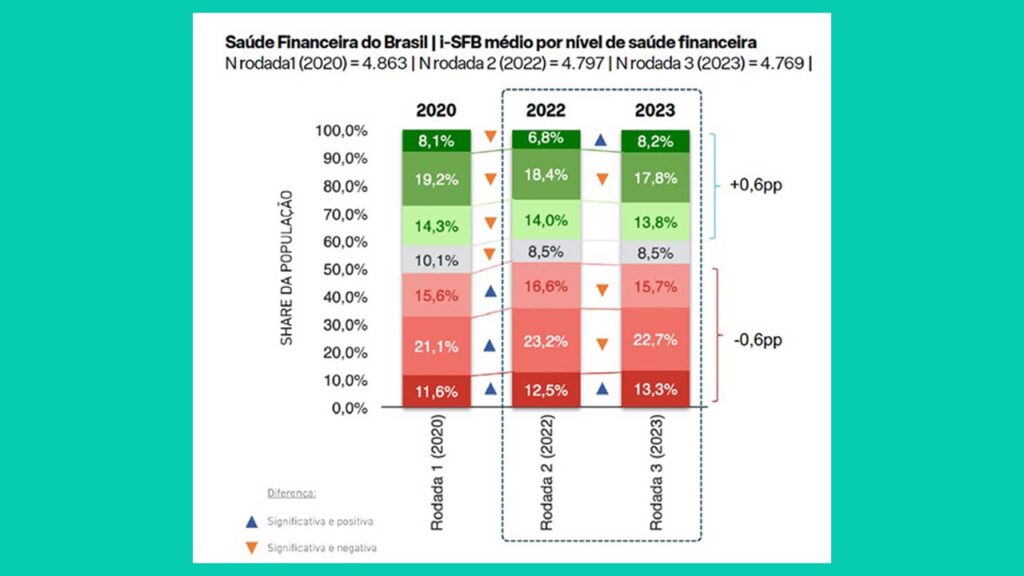 Confira como anda a saúde financeira do brasileiro