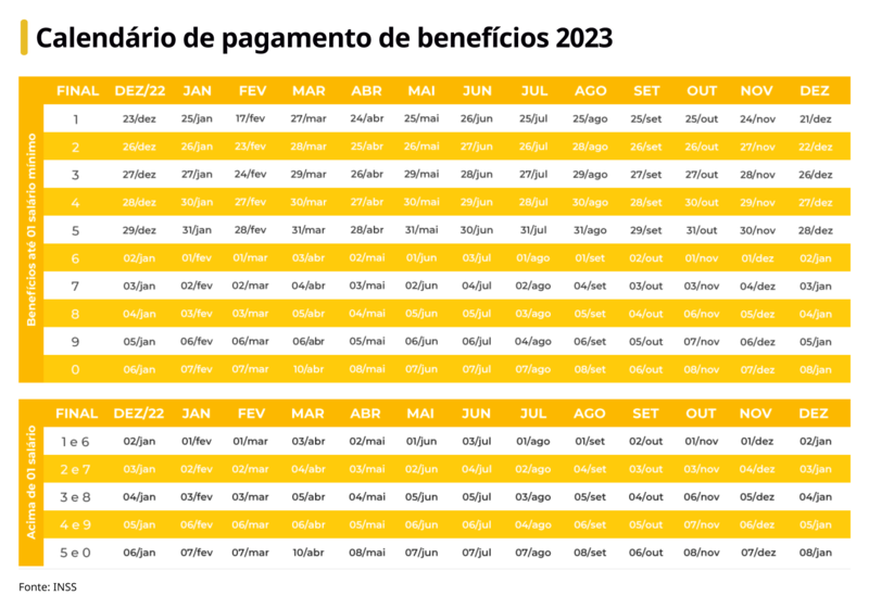 INSS: pagamentos de dezembro vão até 8 de janeiro