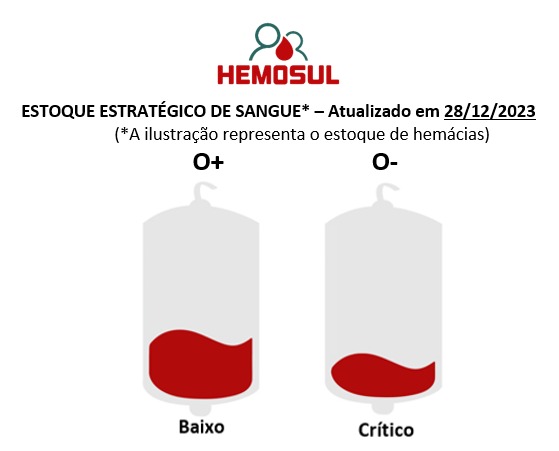 Com estoque baixo, Hemosul pede doações de sangue tipo O+ e O-