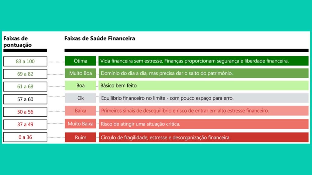 Confira como anda a saúde financeira do brasileiro