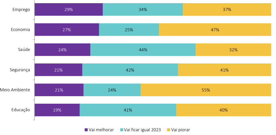 43% dos brasileiros pretendem evitar ainda mais as dívidas em 2024