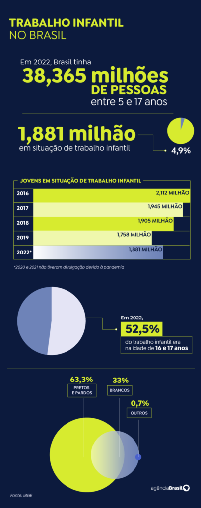 Casos de trabalho infantil crescem e atingem 1,88 milhão de brasileiros, diz IBGE