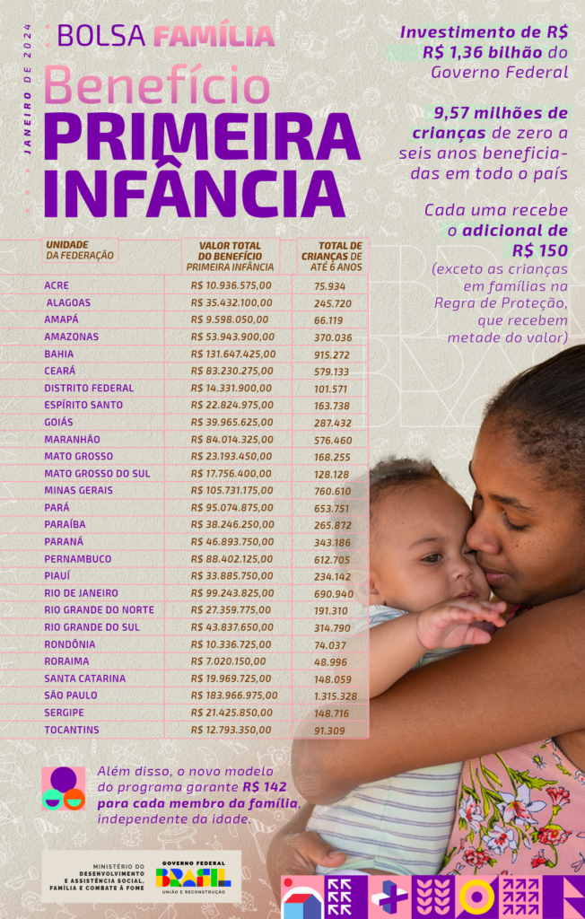 Bolsa Família beneficiou 21,12 milhões de lares em janeiro