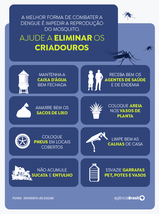 Em uma semana, casos prováveis de dengue sobem de 120 mil para 217 mil