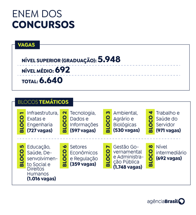 IBGE oferece 895 vagas no Concurso Público Nacional