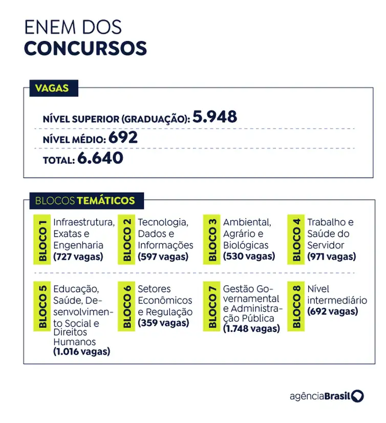 ‘Enem dos Concursos’: Governo reserva 20% das vagas para negros