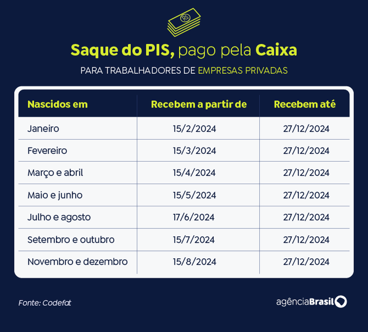 Caixa libera abono do PIS/Pasep para nascidos em janeiro