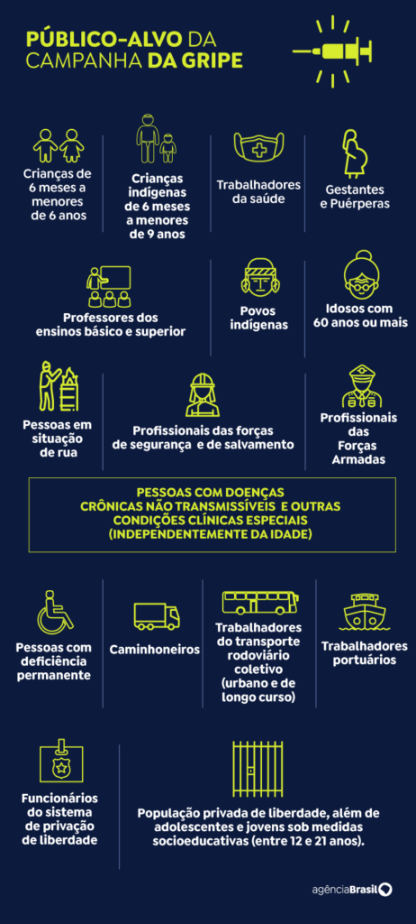 Quase 70% dos brasileiros desconhecem gravidade da gripe