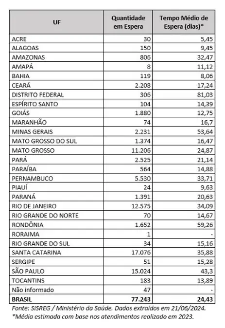 80 dias de espera: 77 mil na fila da mamografia pelo SUS