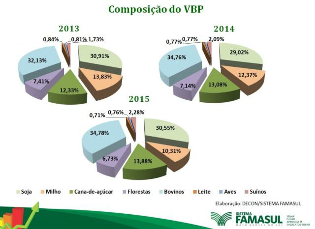 Valor produzido pela agropecuária de MS deve somar R$ 21,5 bilhões