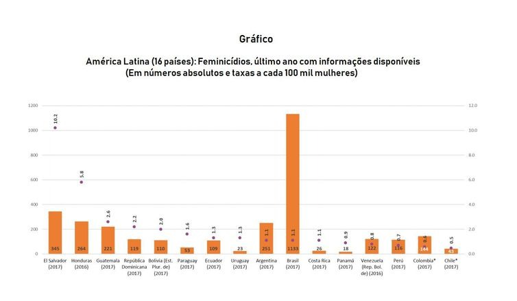 Brasil concentrou 40% dos feminicídios da América Latina em 2017