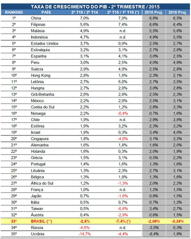 PIB do Brasil no 2º tri fica em 33º lugar em ranking com 35 países