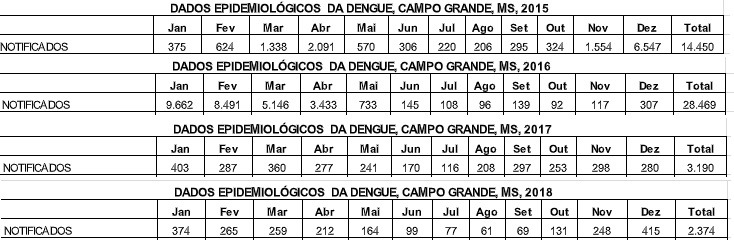 Capital registra menor número de notificações de Dengue dos últimos quatro anos
