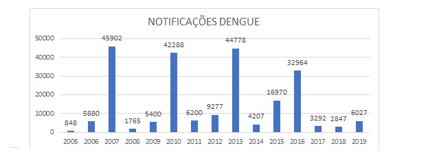Alerta contra a Dengue e definição de estratégias e ações conjuntas de contenção