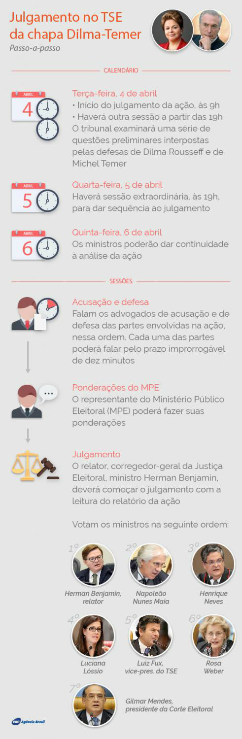 Entenda o que diz a ação e como será o julgamento da chapa de Dilma-Temer no TSE