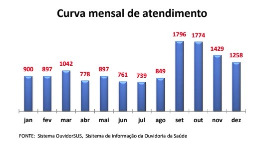Balanço revela que Ouvidoria do SUS registrou mais de 13 mil atendimento em 2017